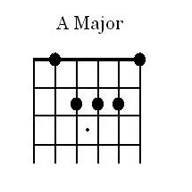 A Major Open Chord for Guitar